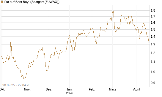 Put auf Best Buy [J.P. Morgan Structured Products B.V.] Chart
