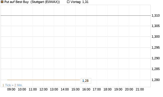 Put auf Best Buy [J.P. Morgan Structured Products B.V.] Chart