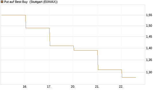 Put auf Best Buy [J.P. Morgan Structured Products B.V.] Chart