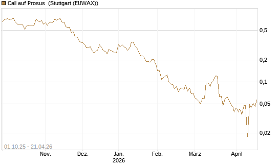 Call auf Prosus [UBS AG (London)] Chart