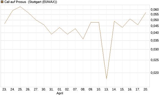 Call auf Prosus [UBS AG (London)] Chart