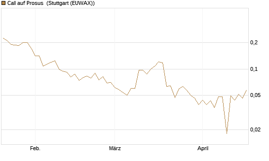 Call auf Prosus [UBS AG (London)] Chart
