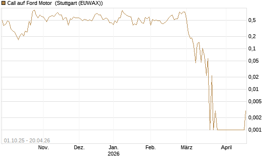 Call auf Ford Motor [UBS AG (London)] Chart