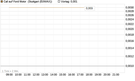 Call auf Ford Motor [UBS AG (London)] Chart
