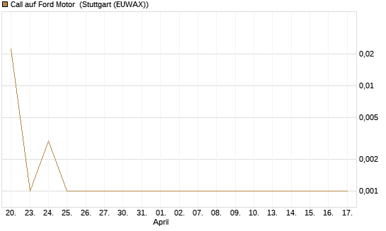 Call auf Ford Motor [UBS AG (London)] Chart