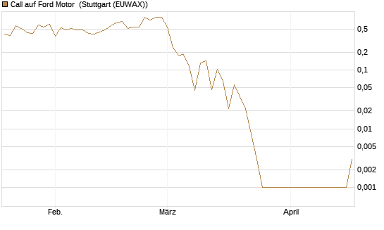 Call auf Ford Motor [UBS AG (London)] Chart