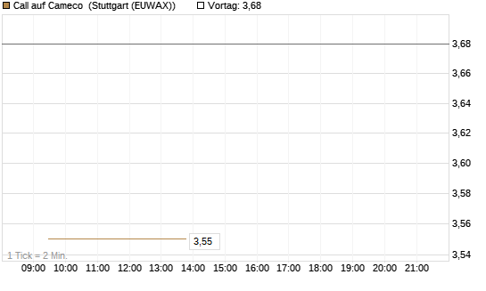 Call auf Cameco [Société Générale Effekten GmbH] Chart