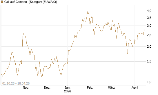 Call auf Cameco [Société Générale Effekten GmbH] Chart