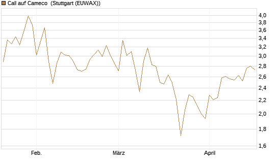 Call auf Cameco [Société Générale Effekten GmbH] Chart