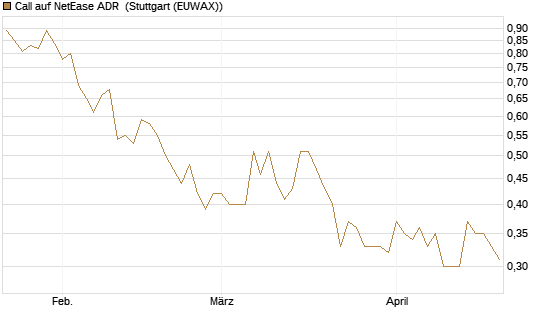 Call auf NetEase ADR [Société Générale Effekten GmbH] Chart