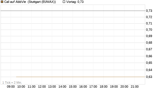 Call auf AbbVie [Société Générale Effekten GmbH] Chart