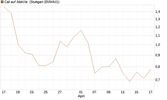 Call auf AbbVie [Société Générale Effekten GmbH] Chart