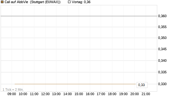 Call auf AbbVie [Société Générale Effekten GmbH] Chart