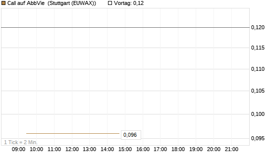Call auf AbbVie [Société Générale Effekten GmbH] Chart