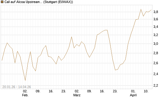 Call auf Alcoa Upstream Corp [Société Générale Effekten GmbH] Chart