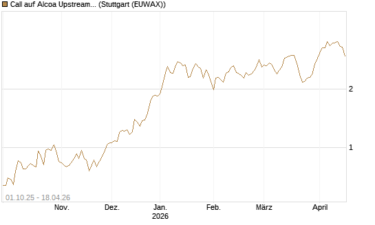 Call auf Alcoa Upstream Corp [Société Générale Effekten GmbH] Chart