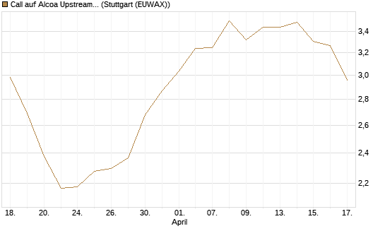 Call auf Alcoa Upstream Corp [Société Générale Effekten GmbH] Chart