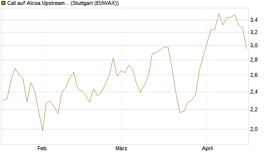 Call auf Alcoa Upstream Corp [Société Générale Effekten GmbH] Chart