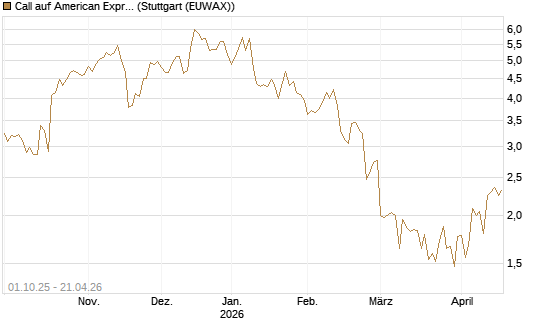 Call auf American Express [Société Générale Effekten GmbH] Chart