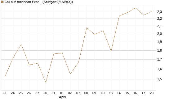Call auf American Express [Société Générale Effekten GmbH] Chart