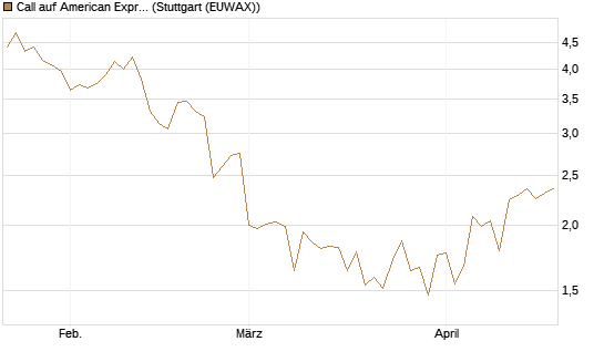 Call auf American Express [Société Générale Effekten GmbH] Chart