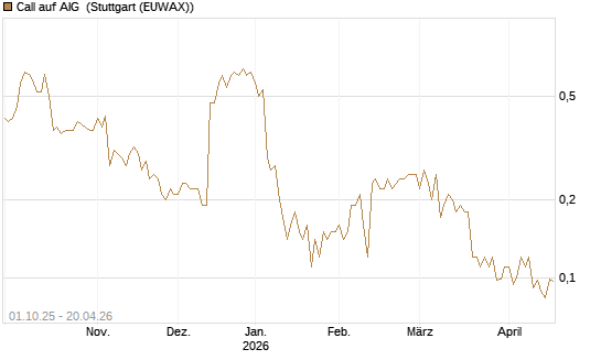 Call auf AIG [Société Générale Effekten GmbH] Chart