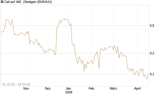 Call auf AIG [Société Générale Effekten GmbH] Chart