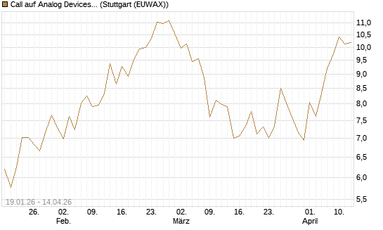 Call auf Analog Devices [Société Générale Effekten GmbH] Chart