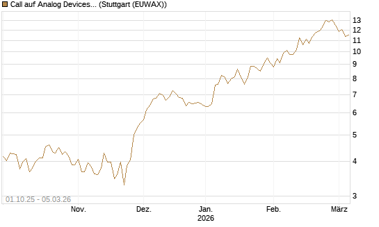 Call auf Analog Devices [Société Générale Effekten GmbH] Chart