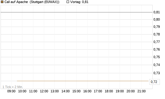 Call auf Apache [Société Générale Effekten GmbH] Chart