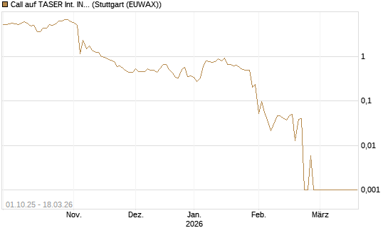 Call auf TASER Int. INC [Société Générale Effekten GmbH] Chart
