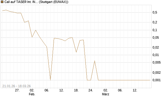 Call auf TASER Int. INC [Société Générale Effekten GmbH] Chart