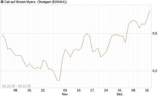 Call auf Bristol-Myers [Société Générale Effekten GmbH] Chart