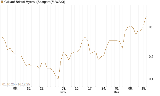 Call auf Bristol-Myers [Société Générale Effekten GmbH] Chart