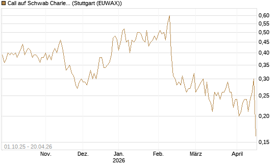 Call auf Schwab Charles [Société Générale Effekten GmbH] Chart