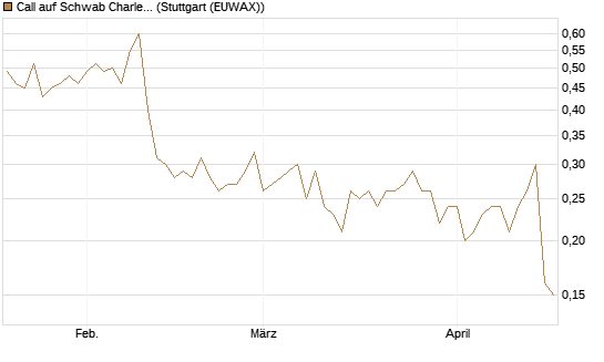 Call auf Schwab Charles [Société Générale Effekten GmbH] Chart