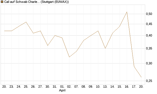 Call auf Schwab Charles [Société Générale Effekten GmbH] Chart