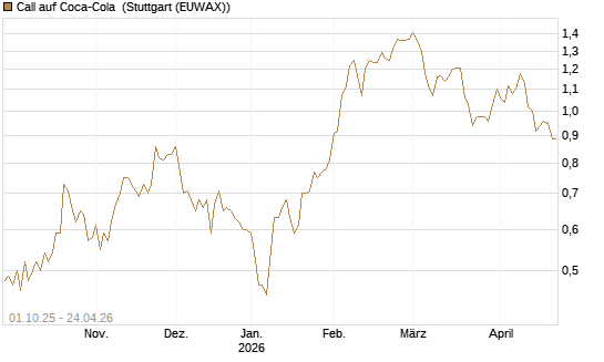 Call auf Coca-Cola [Société Générale Effekten GmbH] Chart