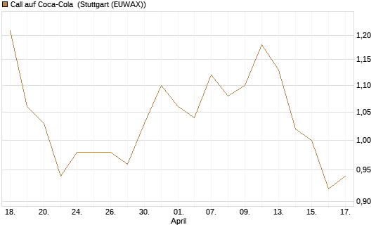 Call auf Coca-Cola [Société Générale Effekten GmbH] Chart