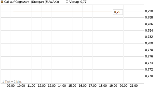 Call auf Cognizant [Société Générale Effekten GmbH] Chart