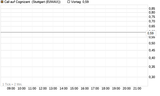 Call auf Cognizant [Société Générale Effekten GmbH] Chart