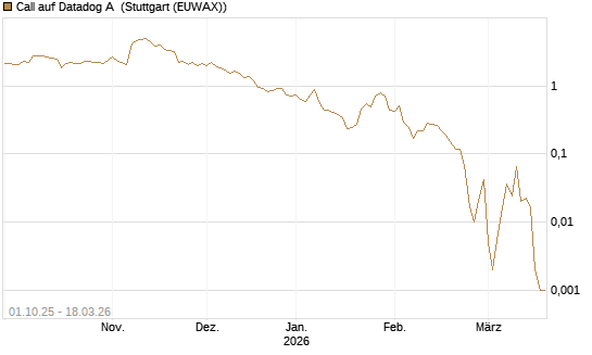 Call auf Datadog A [Société Générale Effekten GmbH] Chart