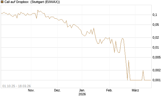 Call auf Dropbox [Société Générale Effekten GmbH] Chart