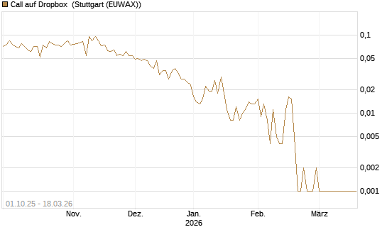 Call auf Dropbox [Société Générale Effekten GmbH] Chart