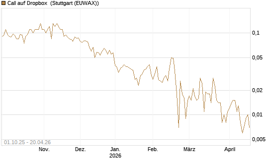 Call auf Dropbox [Société Générale Effekten GmbH] Chart