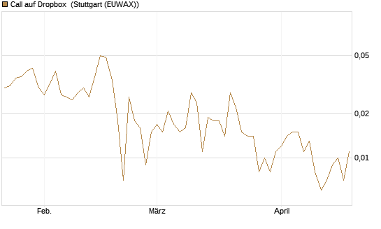 Call auf Dropbox [Société Générale Effekten GmbH] Chart