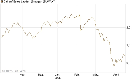 Call auf Estee Lauder [Société Générale Effekten GmbH] Chart