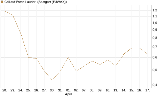 Call auf Estee Lauder [Société Générale Effekten GmbH] Chart