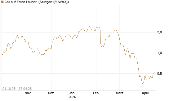 Call auf Estee Lauder [Société Générale Effekten GmbH] Chart