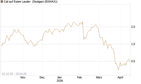 Call auf Estee Lauder [Société Générale Effekten GmbH] Chart
